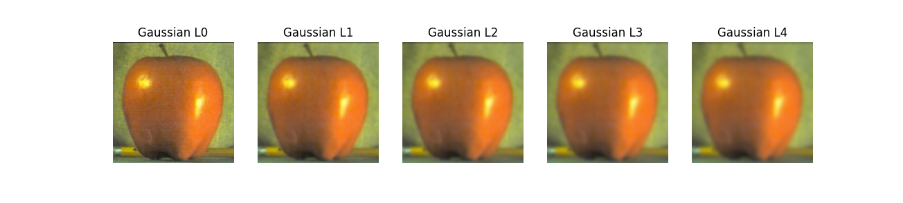 Gaussian Stack