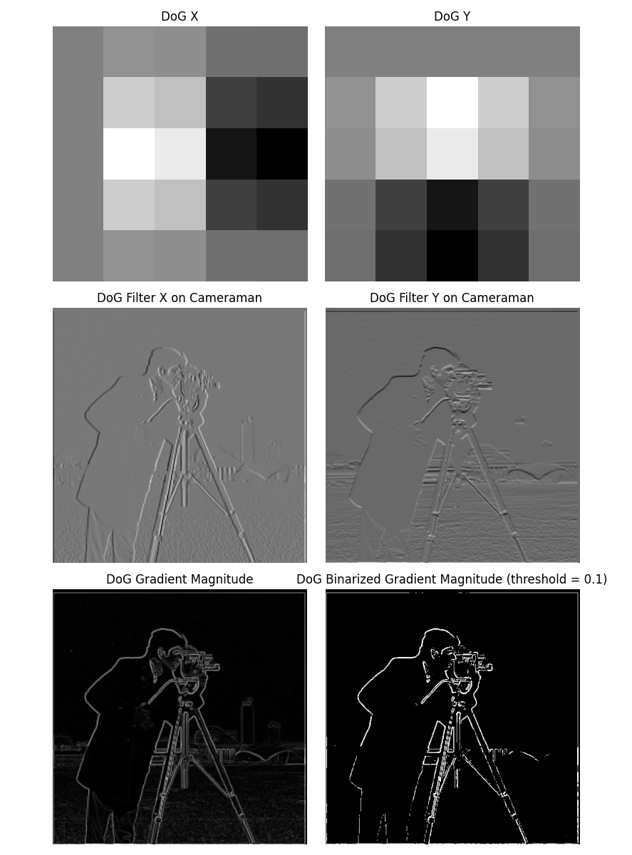 DoG Approach Result