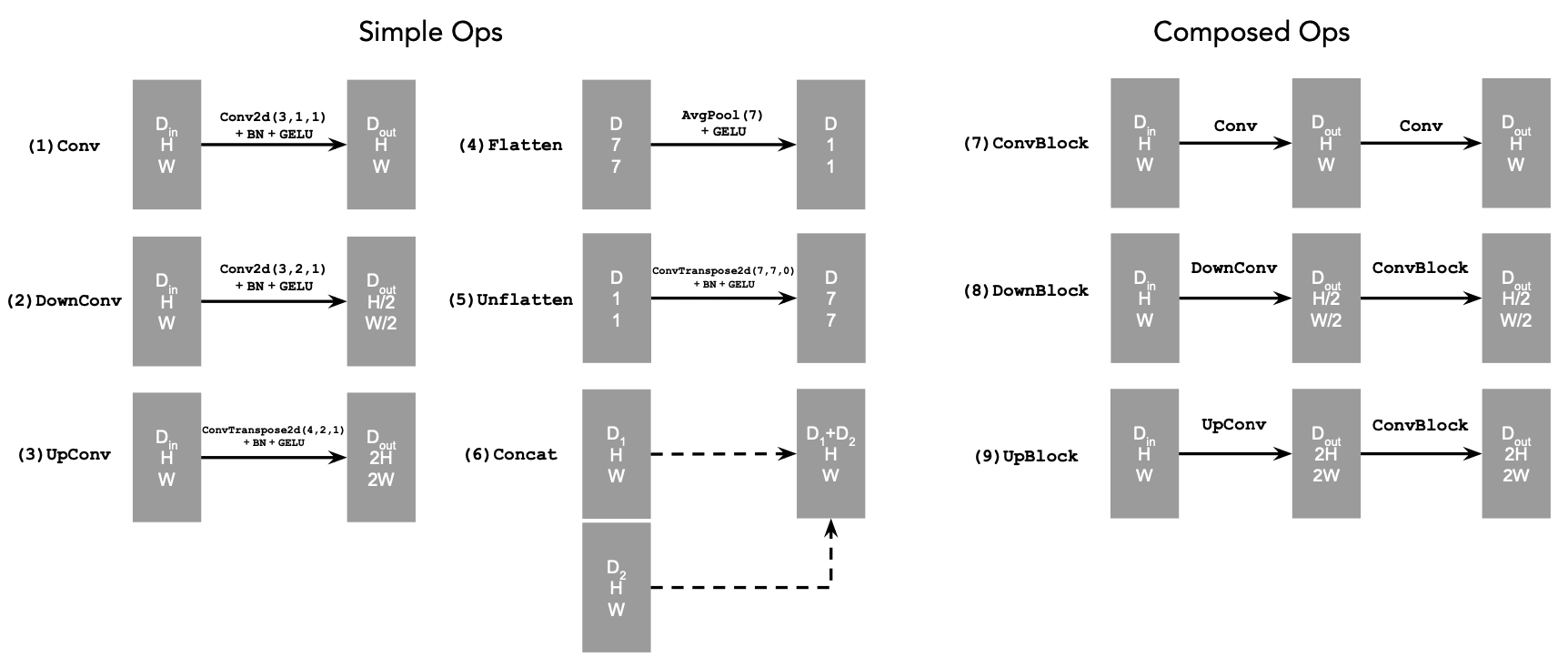 Standard Tensor Operations