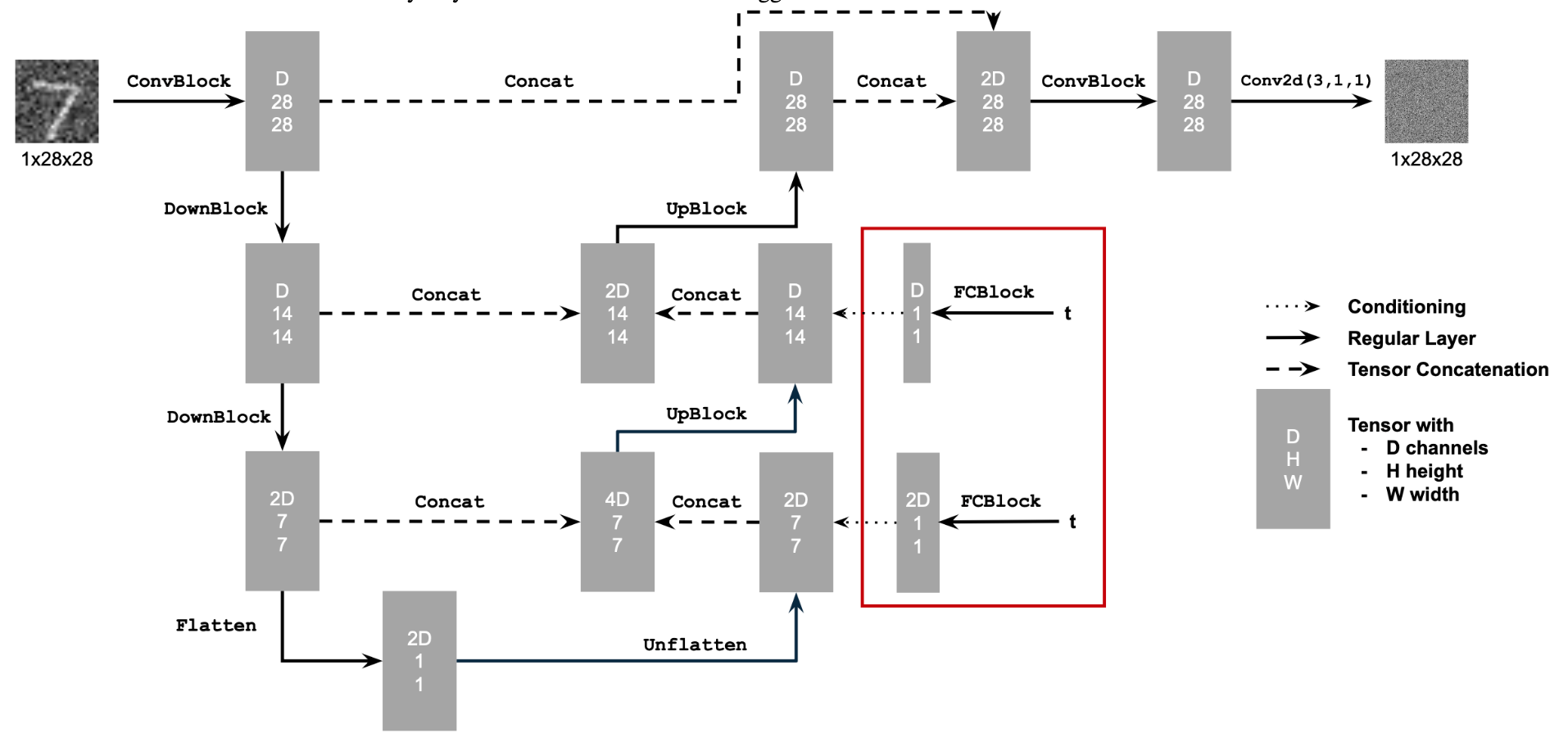 Time-Conditioned UNet Architecture