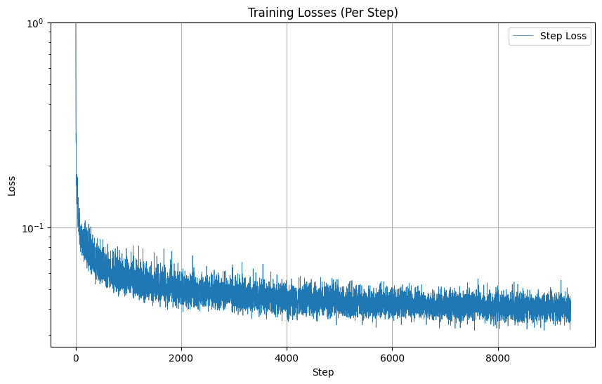 Time-Conditioned UNet Training Loss