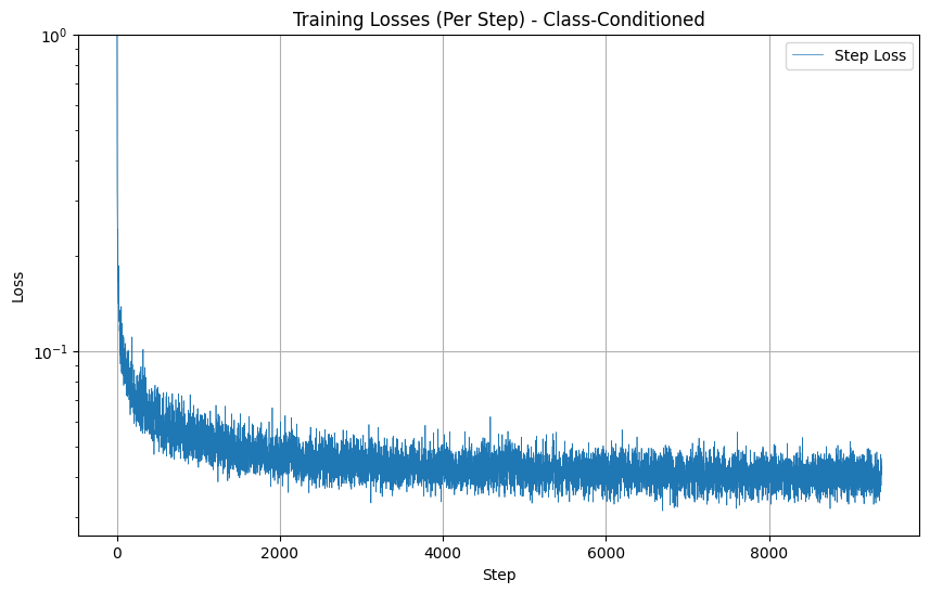 Class-Conditioned UNet Training Loss