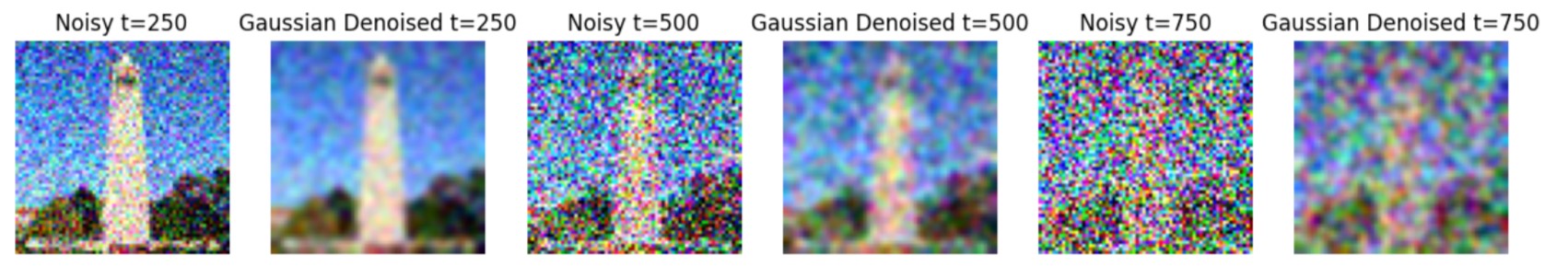 Gaussian Blur Denoising