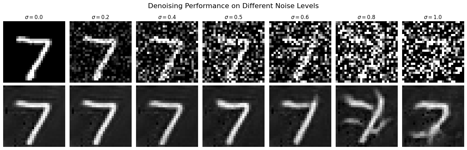 Out-of-Distribution Testing Results